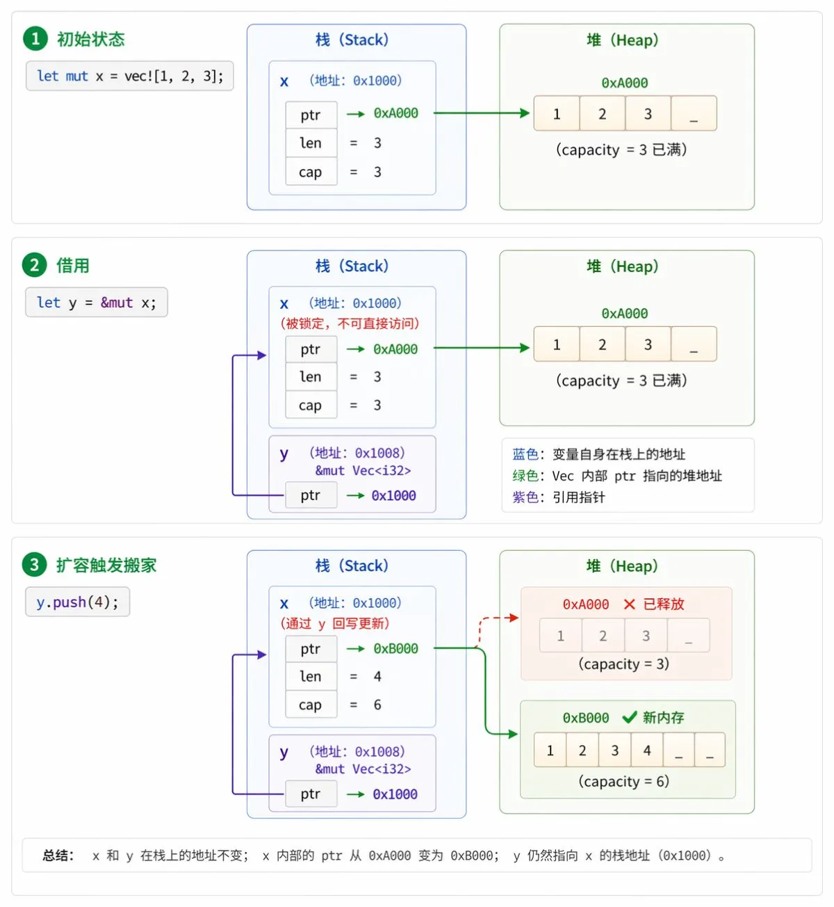 指针变化示例